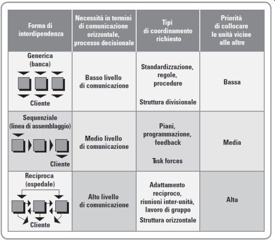 INTERDIPENDENZA TRA LE UNITA (3) Classificazione di Thompson dell interdipendenza e implicazioni gestionali