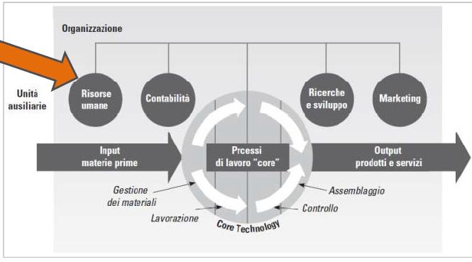 PROCESSI CORE & AUSILIARI Esempio di processo di trasformazione di base in un azienda Manifatturiera Fonte: