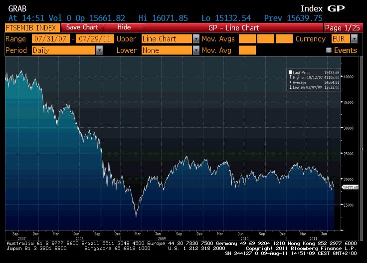 Confronto, alla data di valutazione finale, tra sottostante FTSE MIB ed il Certificato in corrispondenza di un valore iniziale del FTSE MIB pari a 18.359,37 punti.