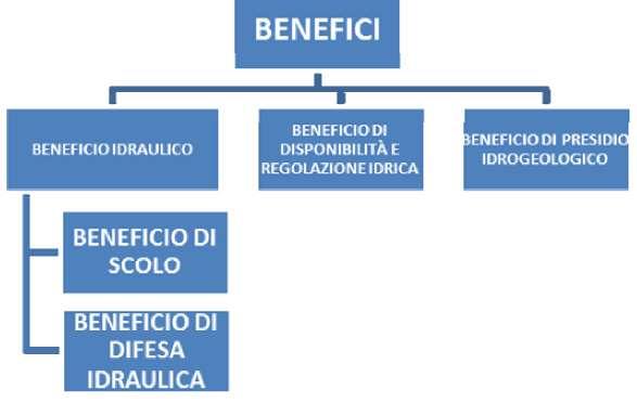 LE TIPOLOGIE DI BENEFICIO a) il beneficio idraulico dei territori di pianura, costituito dalla somma del beneficio di scolo e del beneficio di