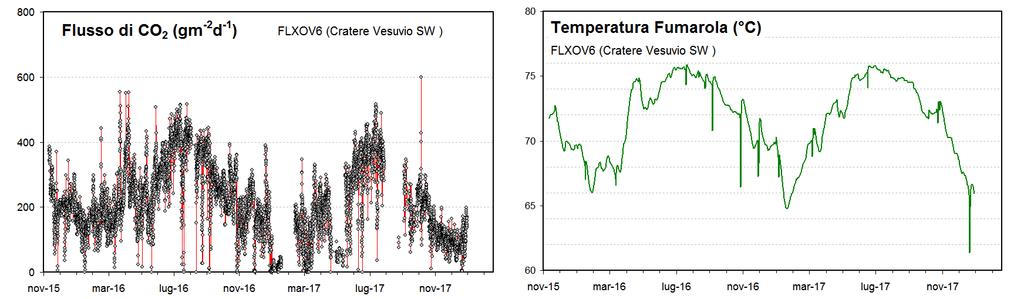 Figura 4.2 - Parametri misurati dalla stazione geochimica (FLXOV6) installata in area bordo cratere del Vesuvio (settore SW).