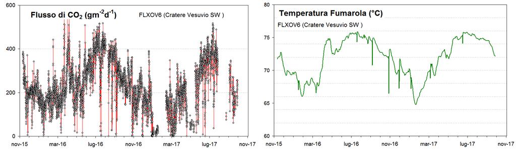 Figura 4.3 - Parametri misurati dalla stazione geochimica (FLXOV6) installata in area bordo cratere del Vesuvio (settore SW).