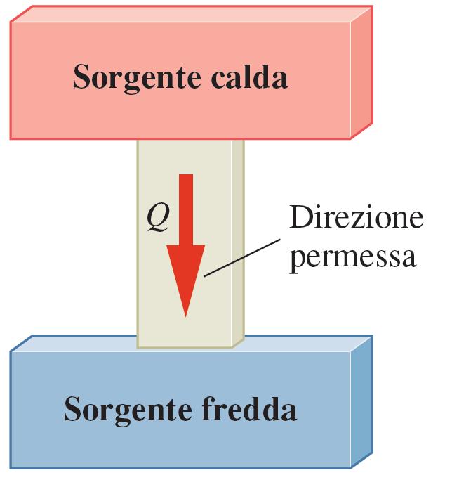 Il secondo principio della termodinamica Il secondo principio della termodinamica