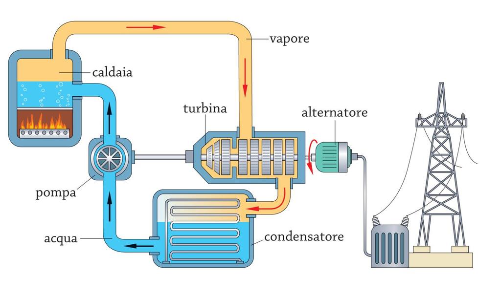 In una centrale termoelettrica viene prodotta energia elettrica a partire dal vapore caldo e ad alta pressione generato da una caldaia.