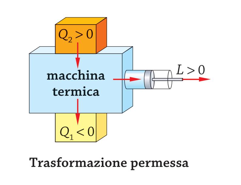 SECONDO PRINCIPIO DELLA