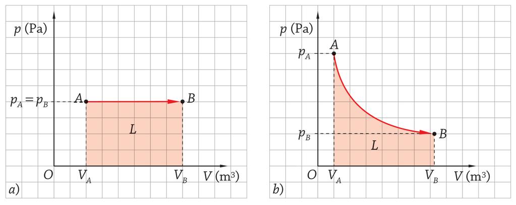 Caso generale: il lavoro come area Nel piano pressione-volume il lavoro è pari all area delimitata dalla curva della trasformazione e dai segmenti verticali che corrispondono ai valori