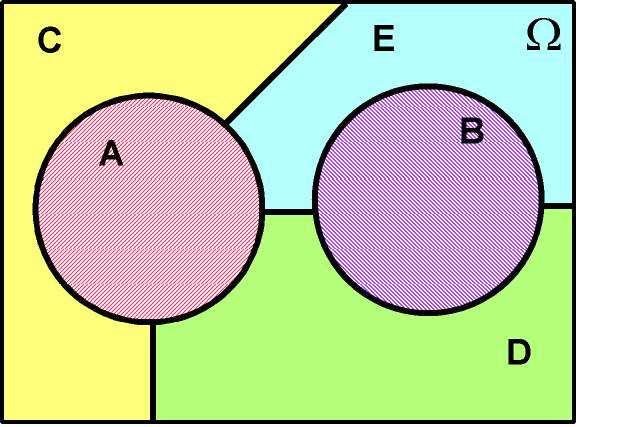 non hanno nessun elemento in comune la cui unione è l universo Legge commutativa