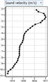 Figura 2-1 Profilo della velocità del