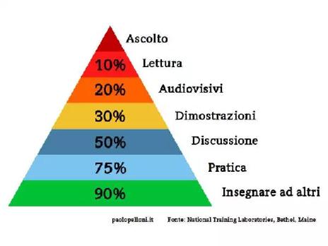 L apprendimento avviene specialmente nella discussione, pratica ed insegnamento.