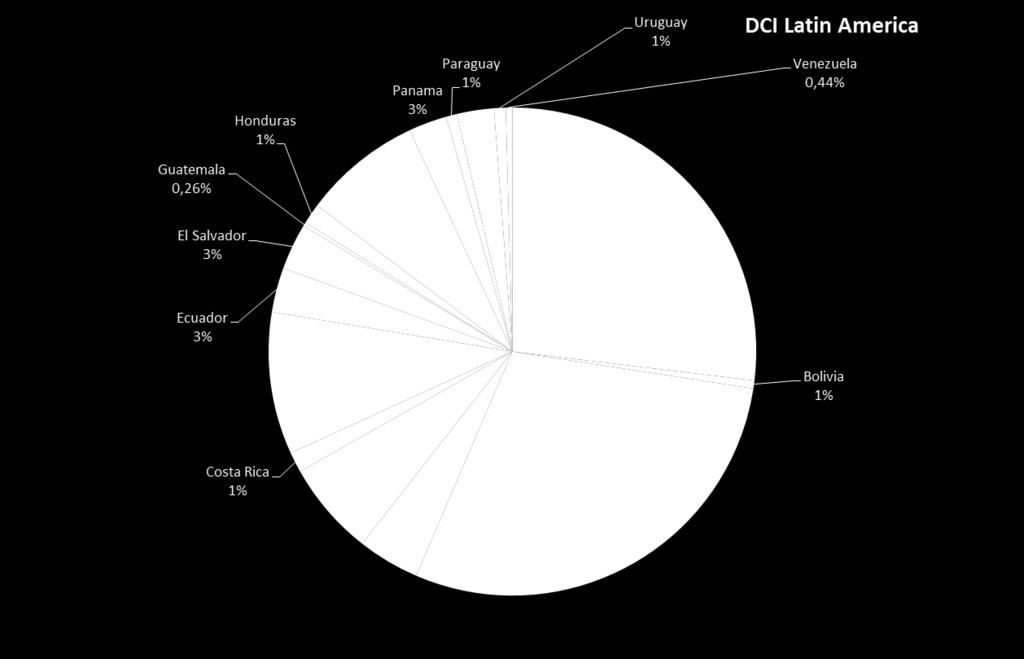 Requested Grant Argentina 1.730.995 Bolivia 33.590 Brazil 1.868.487 Chile 264.739 Colombia 402.490 Costa Rica 87.020 Cuba 606.354 Ecuador 190.