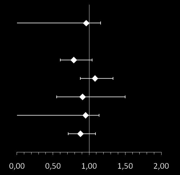 EXAMINE Safety Endpoints (n=5380) ALOGLIPTIN Hazard ratio (95% CI) P value Primary composite 0.96 ( 1.16)* 0.32 Primary endpoint components CV death 0.79 (0.6-1.04) 0.10 Nonfatal MI 1.08 (0.88-1.