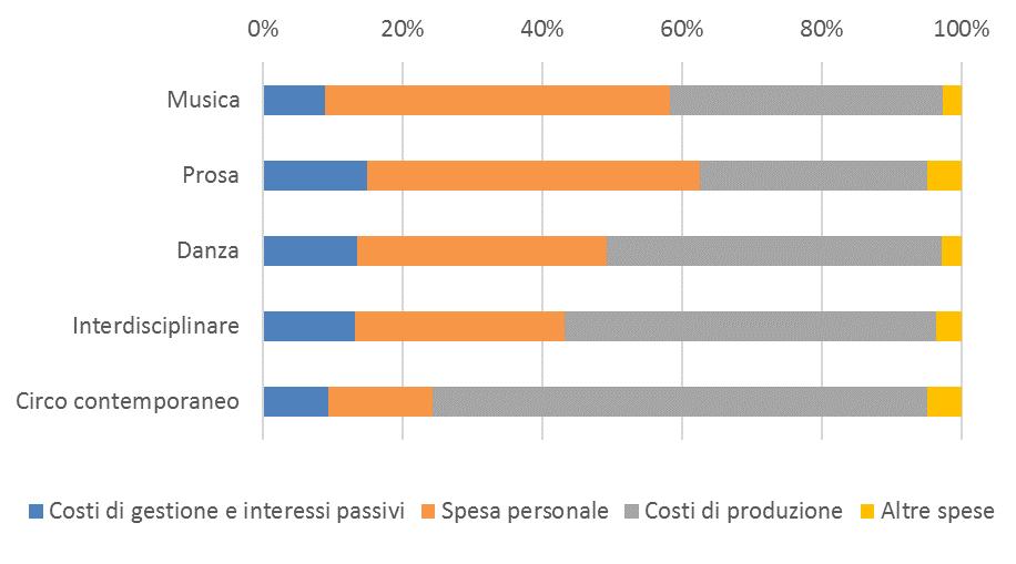 I costi sostenuti nell anno 2016 sono riassunti nella Tabella e nella Figura successive, suddivisi per i vari generi di attività (per un maggior dettaglio, si rimanda ai capitoli precedenti).