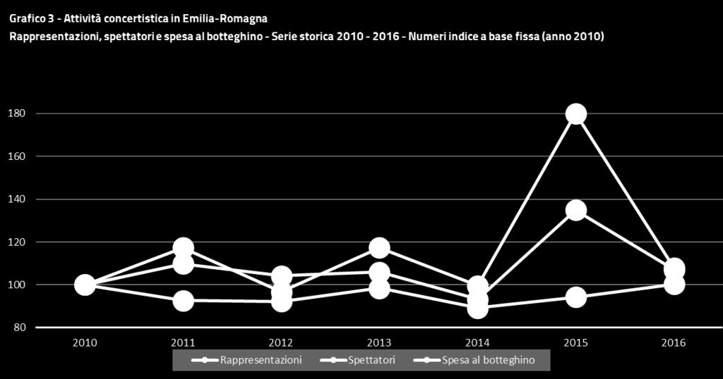 I Grafici 3 e 4 riportano, rispettivamente per l'emilia-romagna e l'italia, i numeri indice a base fissa (anno