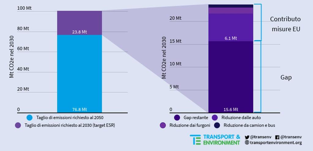 I TARGET 2030 E 2050 PER L ITALIA Politiche di mobilità e