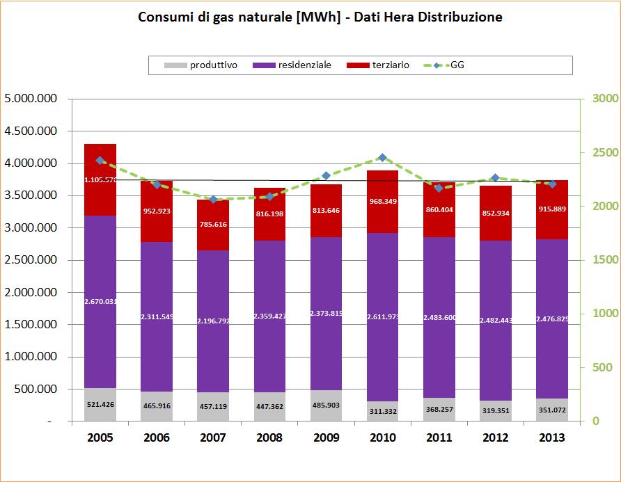 CONSUMO DI GAS NATURALE La variazione tra il 2005 e il 2013 dei