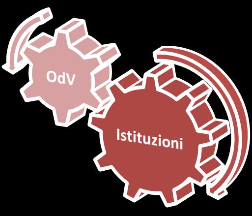 Gli ingranaggi del sistema Il rapporto tra OdV e Istituzioni deve essere improntato alla reciprocità.