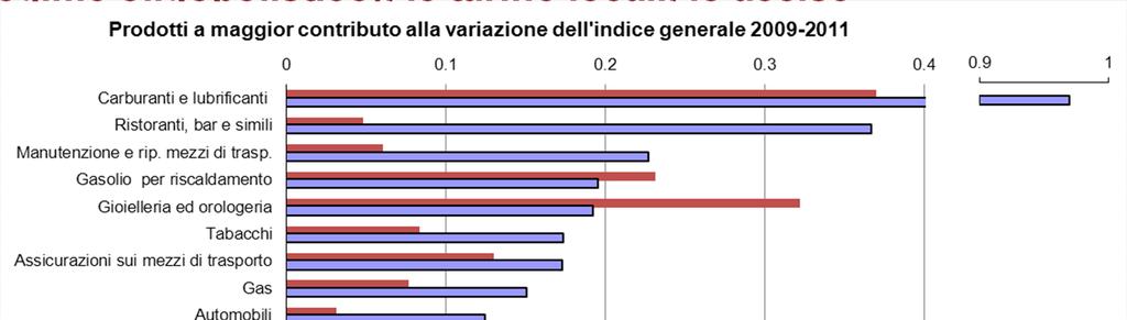 Inflazione freno ai consumi (3) Le determinanti recenti dell inflazione in Italia L andamento dell inflazione nell ultimo biennio è fortemente influenzato dall aumento dei prezzi delle