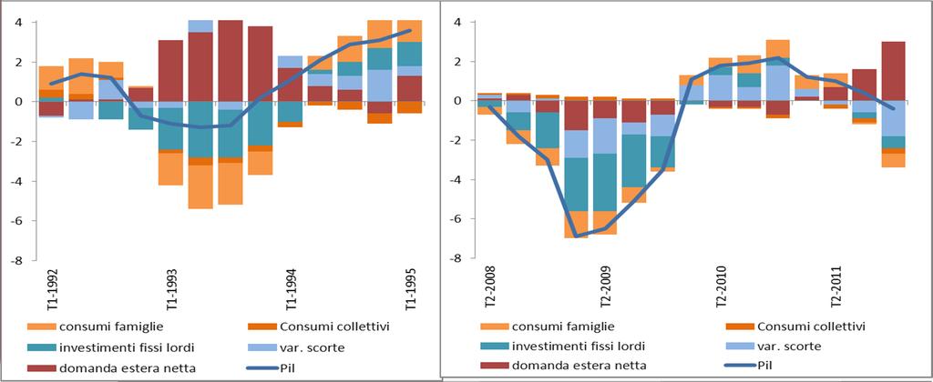 L andamento dell economia Le componenti della domanda aggregata La crisi del 2008-09, rispetto alla precedente del 1992-93, si è caratterizzata per l ampiezza del decumulo di scorte e il contributo