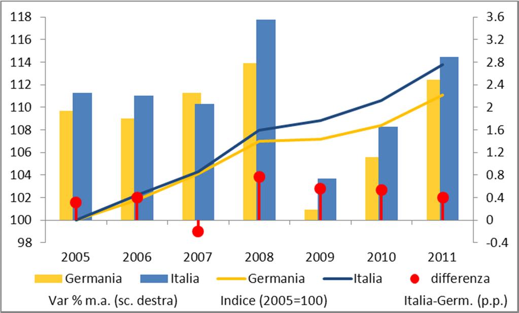 Inflazione come freno ai consumi (1) Il confronto tra Italia e Germania La capacità di spesa è frenata dall erosione del potere d acquisto dovuta a un inflazione