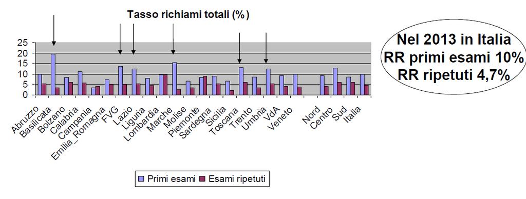 PR: 6,8% ES: 2,2% Primi esami - Standard accettabile: < 7% Primi esami - Standard desiderabile:< 5% Esami successivi - Standard