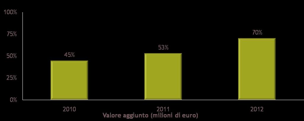 I fornitori: affidamenti con offerta economicamente più vantaggiosa Il metodo di aggiudicazione con l offerta economicamente vantaggiosa è applicabile (laddove le procedure di gara lo consentano) a