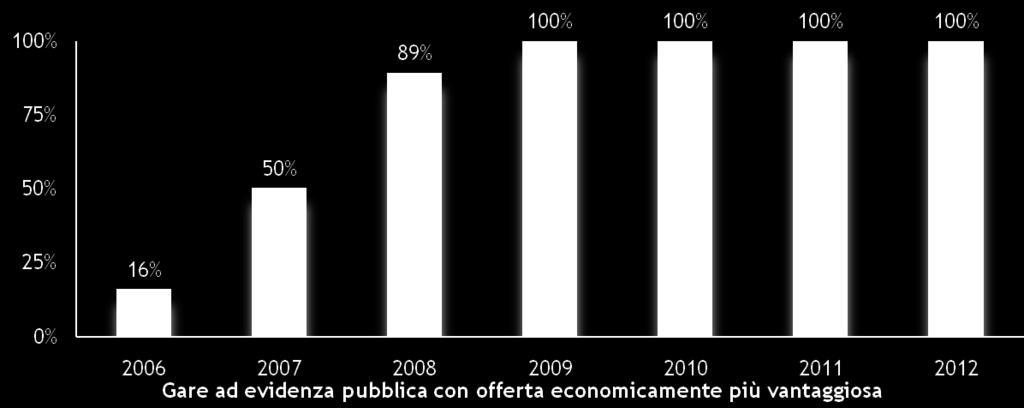 I fornitori: le gare pubbliche A partire dal 2006 Hera ha progressivamente introdotto nell assegnazione delle gare il criterio dell offerta economicamente più vantaggiosa in luogo del massimo ribasso.