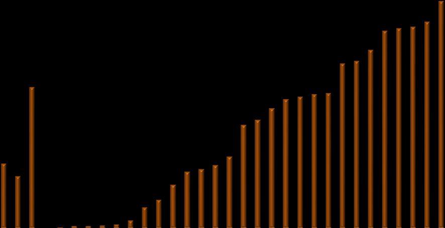 Ripartizione percentuale della