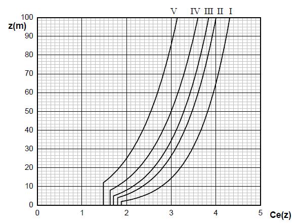 Figura 24 Definizione delle categorie di esposizione I, II, III, IV e V Figura 25 -