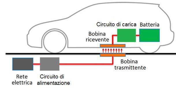 Schema della ricarica