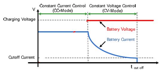 Stazioni/colonnine di ricarica Battery Charge Legenda ID: Interfaccia Dati AUTO RETE ELETTRICA EE-CA STAZIONE DI RICARICA EE-CA ID CARICABATTERIA (con BMS) EE-CC