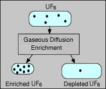7% di 235 U (fissile) e il resto di 238 U. Arricchendo la miscela con 235 U fino al 3-6% si ottiene un combustile adatto alle centrali nucleari.