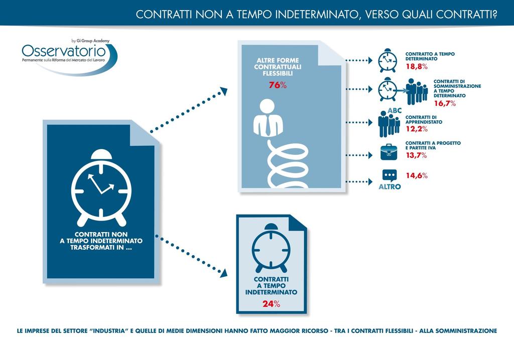 Contratti non a tempo indeterminato: verso quali contratti trasformati «Contratti non a tempo indeterminato trasformati prevalentemente in altri contratti flessibili» Contratti non a tempo