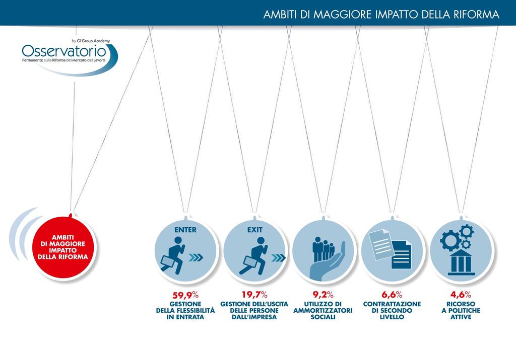 Impatto principale della Riforma viene esercitato rispetto 2 - Indichi qual è l'ambito all'interno della sua impresa rispetto a quale la Riforma ha esercitato l'impatto maggiore Industria,