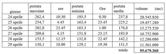 24 al 29 aprile sono transitati nel fiume quasi 100 milioni di metri cubi, un volume d acqua enorme, come mostra la tabella: si tratta, in soli sei giorni, di un volume pari al doppio del lago del