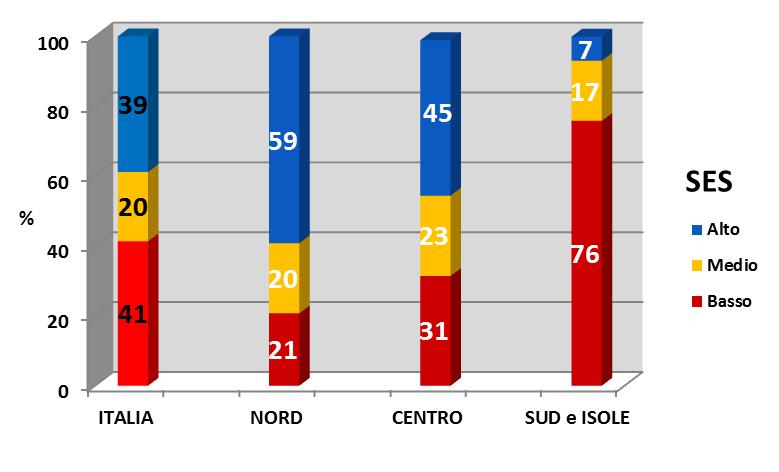 La distribuzione della popolazione per SES ITALIA SES Totale N Basso 24.000.