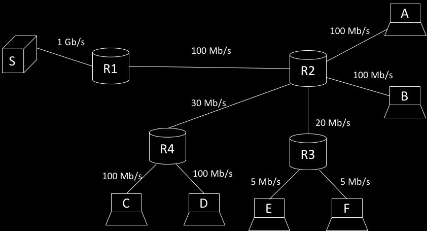 Q2 Si consideri la rete sotto e si assuma siano presenti contemporaneamente 2 trasferimenti file con TCP da ciascun host (A, B, C, D, E, F) verso il server S.