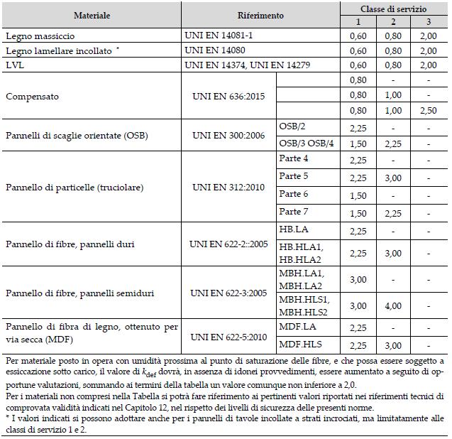 Il coefficiente kdef tiene conto dell aumento di deformabilità con il tempo causato dall effetto combinato della viscosità, dell umidità del materiale e delle sue variazioni.