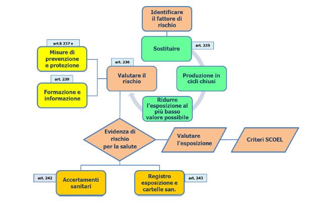 IL DOCUMENTO DI VALUTAZIONE DEI RISCHI Il processo specifico di valutazione di esposizione ad agenti cancerogeni ai