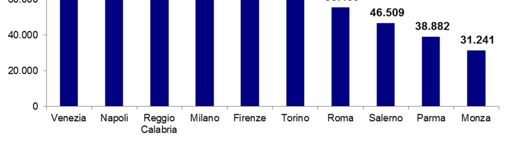 Un bilancio: i primi 10 Comuni per importo di pagamenti autorizzati Primi 10 Comuni per importo di