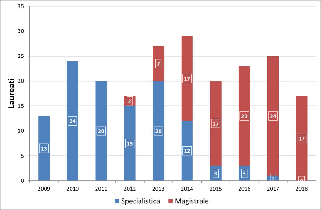 La Figura 2 riporta i dati relativi ai laureati magistrali e specialistici negli ultimi anni.