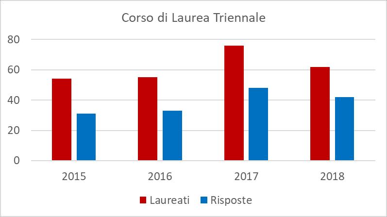 L indagine sui laureati in Ingegneria Meccanica La rilevazione delle opinioni dei laureati in Ingegneria Meccanica è stata avviata nel 2015 attraverso la somministrazione di un breve questionario