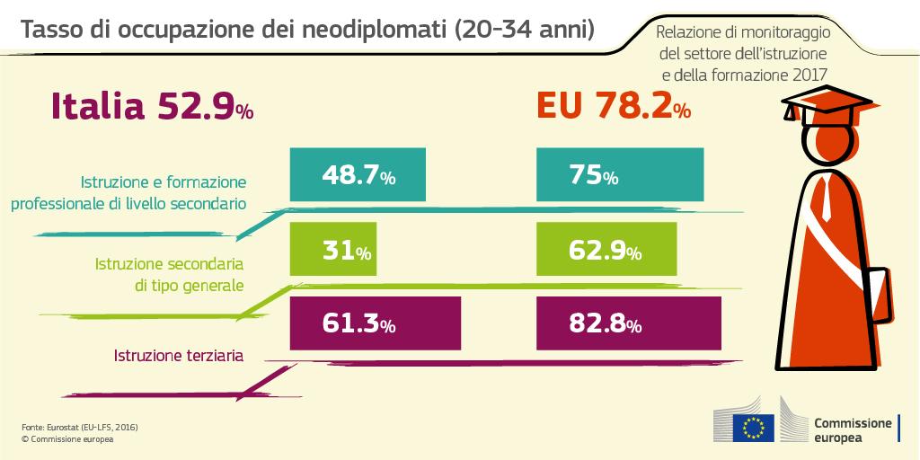 e in Italia 55,2%