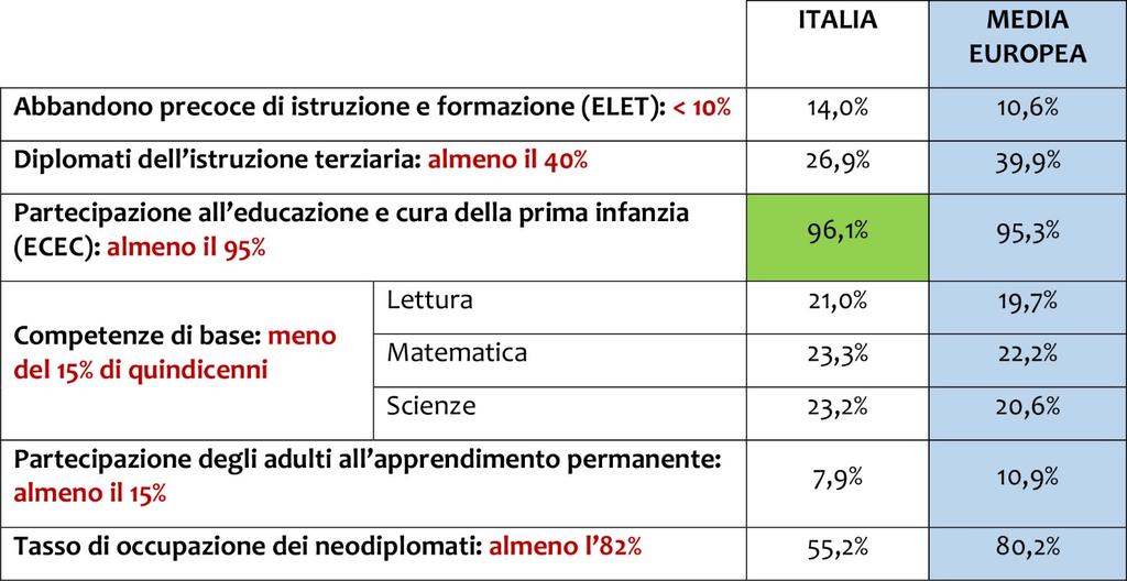 Ricapitolando: in Italia tutti alla scuola dell'infanzia, ma