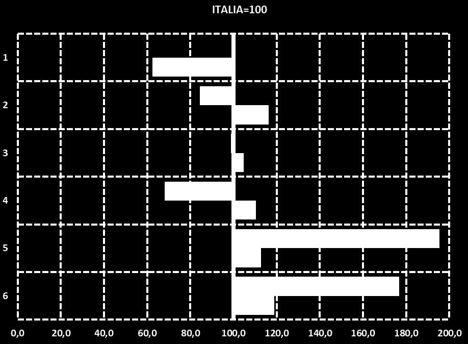 IL BENESSERE EQUO E SOSTENIBILE NELLA PROVINCIA DI VERCELLI Indici di confronto territoriale: Vercelli/Italia e Piemonte/Italia (Italia = 100) Vercelli/Italia Piemonte/Italia Il dato relativo all