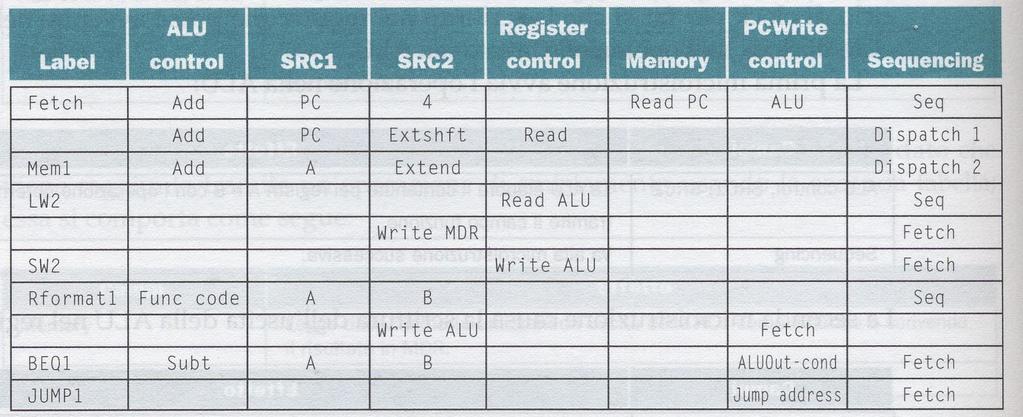 2) Creare Microprogramma: rappresentazione simbolica del controllo traducibile automaticamente in circuiti logici di controllo.