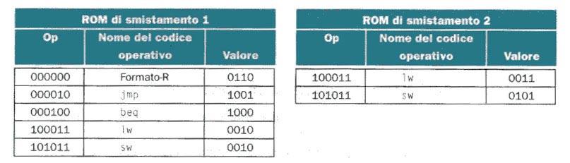 3) Specifica delle ROM di Smistamento da tabelle di smistamento simboliche + indirizzi assegnati alle istruzioni (Tabella label -