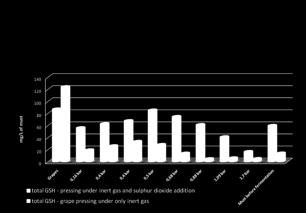 mg/l di mosto PRESSATURA IN ATMOSFERA DI GAS INERTE E MANTENIMENTO DEI TENORI IN ANTIOSSIDANTI NATURALI Uva Mosto prima della fermentazione