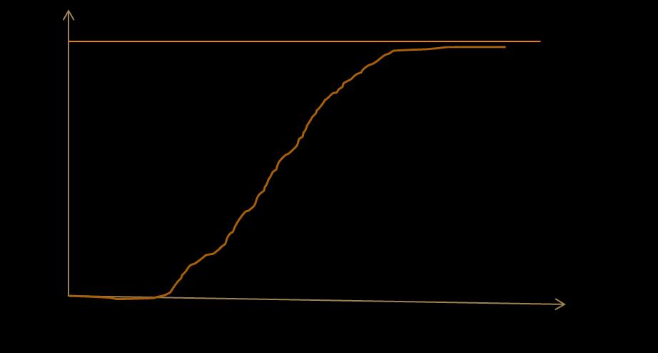 Altri modelli Curve a S La curva a S canonica prevede: una prima fase ad apprendimento lento una seconda fase ad apprendimento rapido una