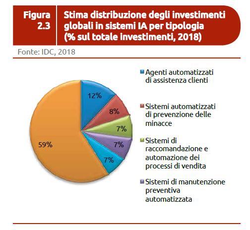 INTELLIGENZA ARTIFICIALE Distribuzione e impatto degli investimenti