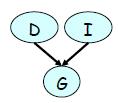 //Flussi in BN e indipendenza condizionale Esempio: G non è osservata e marginalizzo su G per ottenere P(I,D),.